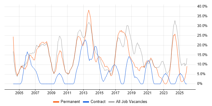 Microsoft job vacancy trend in Chessington