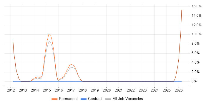 Military job vacancy trend in Chessington