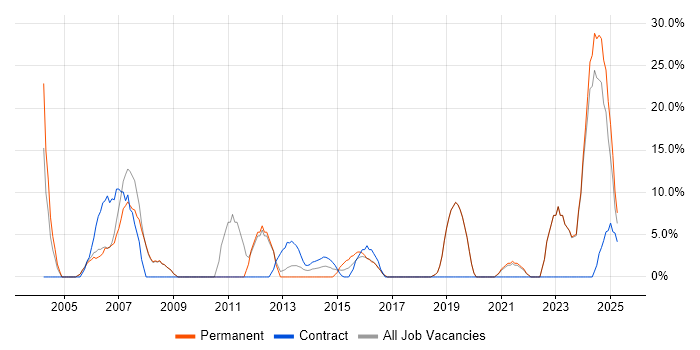 Job vacancy trend for Microsoft Excel in Chessington