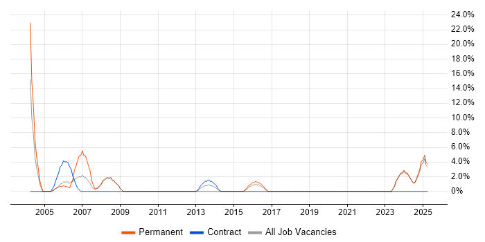 Job vacancy trend for Microsoft PowerPoint in Chessington