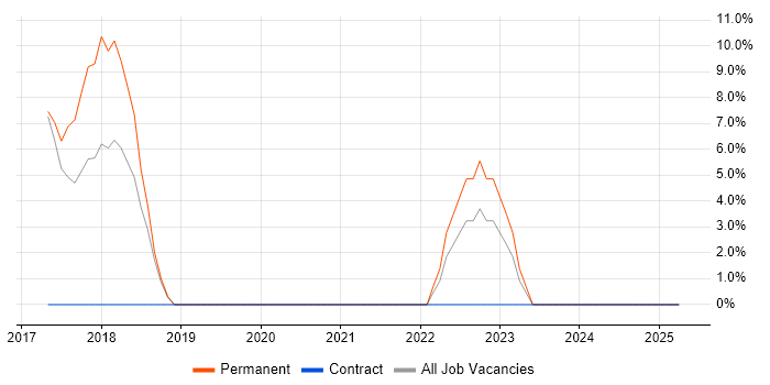 Job vacancy trend for Performance Metrics in Chessington