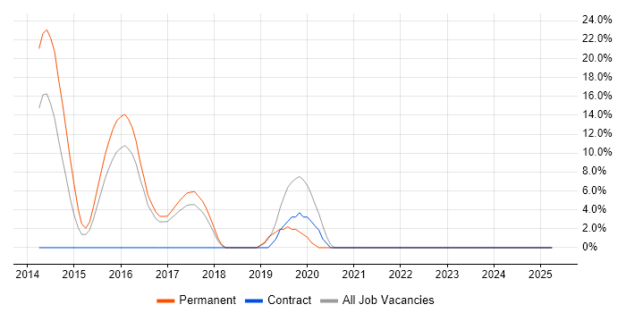 Job vacancy trend for PhD in Chessington