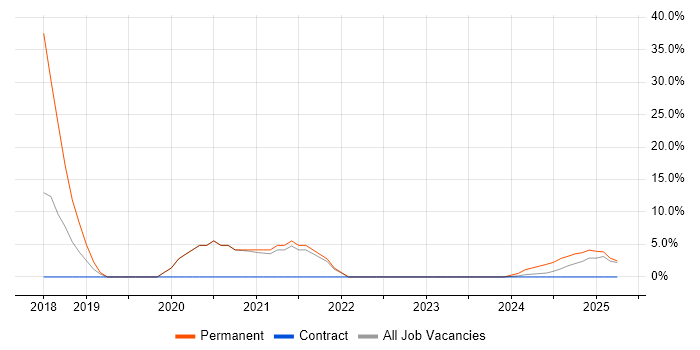 Job vacancy trend for Power BI in Chessington