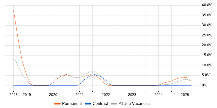 Job vacancy trend for Power Platform in Chessington