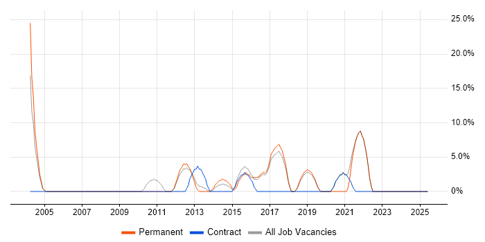 Job vacancy trend for Presentation Skills in Chessington