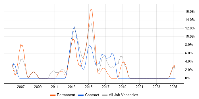 Job vacancy trend for PRINCE2 in Chessington