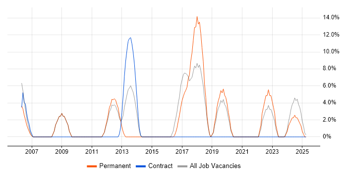 Job vacancy trend for Problem Management in Chessington