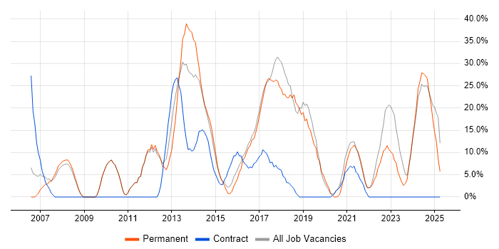 Job vacancy trend for Problem-Solving in Chessington
