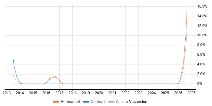 Process Improvement job vacancy trend in Chessington
