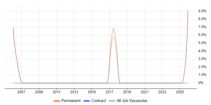 Product Management job vacancy trend in Chessington