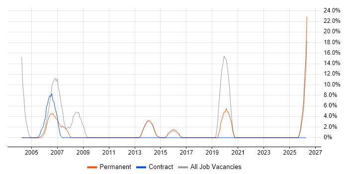 Programmer job vacancy trend in Chessington