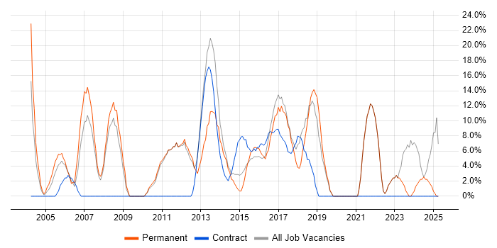 Job vacancy trend for Project Management in Chessington Job vacancy trend for Project Management in Chessington