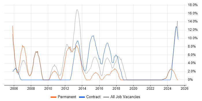 Job vacancy trend for Project Manager in Chessington Job vacancy trend for Project Manager in Chessington