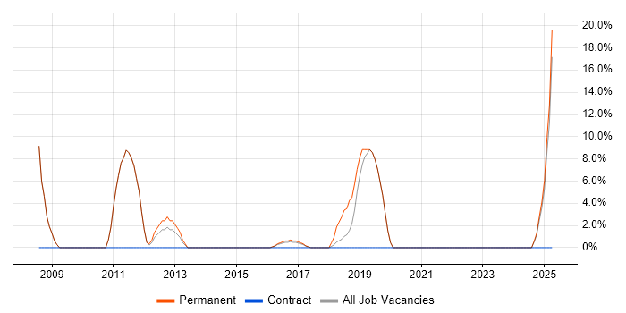 Job vacancy trend for Public Sector in Chessington