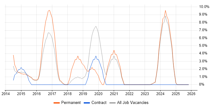 QA job vacancy trend in Chessington