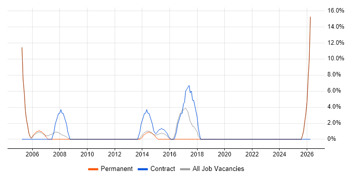 Red Hat Enterprise Linux job vacancy trend in Chessington