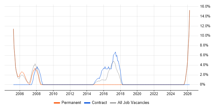 Red Hat job vacancy trend in Chessington