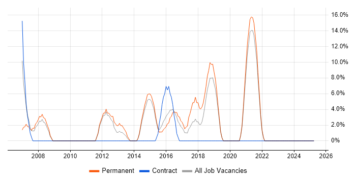 Job vacancy trend for Relational Database in Chessington Job vacancy trend for Relational Database in Chessington