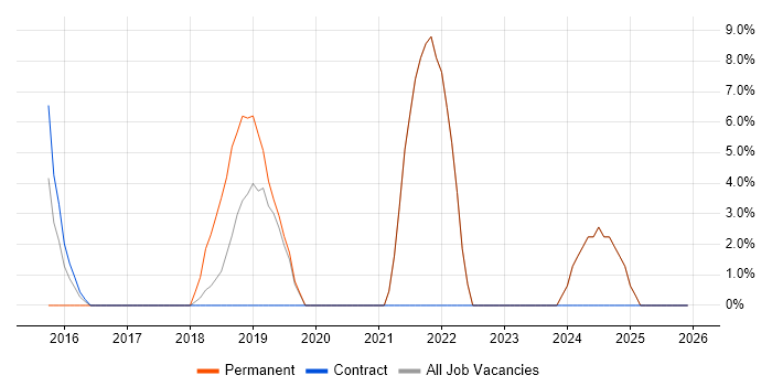 Resource Management job vacancy trend in Chessington