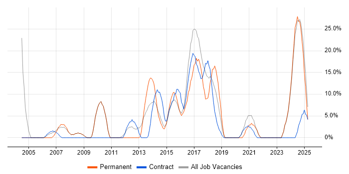 Job vacancy trend for Retail in Chessington Job vacancy trend for Retail in Chessington