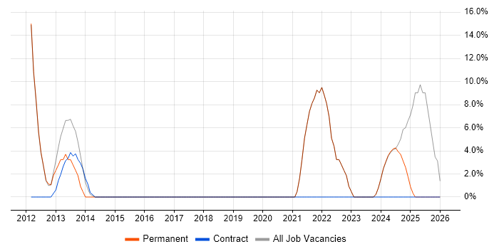 Risk Management job vacancy trend in Chessington