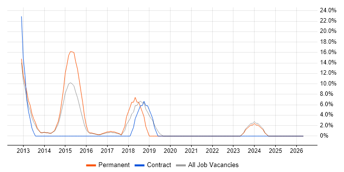 SaaS job vacancy trend in Chessington