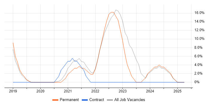 Job vacancy trend for Salesforce in Chessington