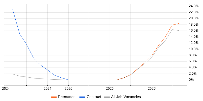 SAP Consultant job vacancy trend in Chessington