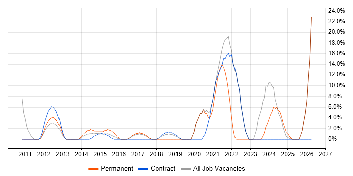 SAP job vacancy trend in Chessington