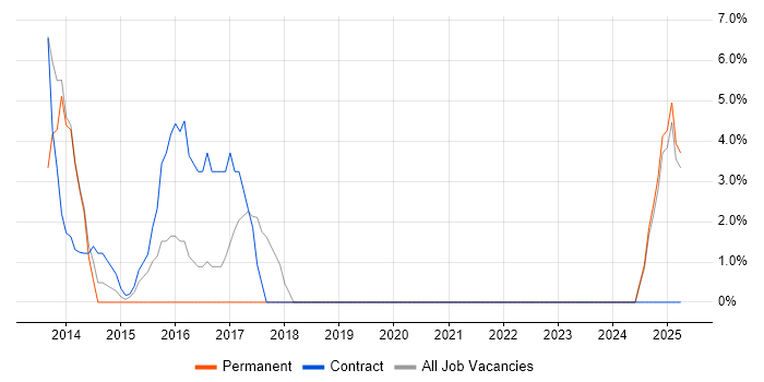 Job vacancy trend for SCCM in Chessington