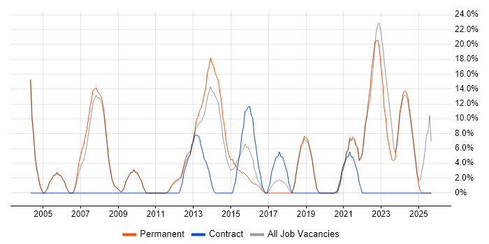 Self-Motivation job vacancy trend in Chessington