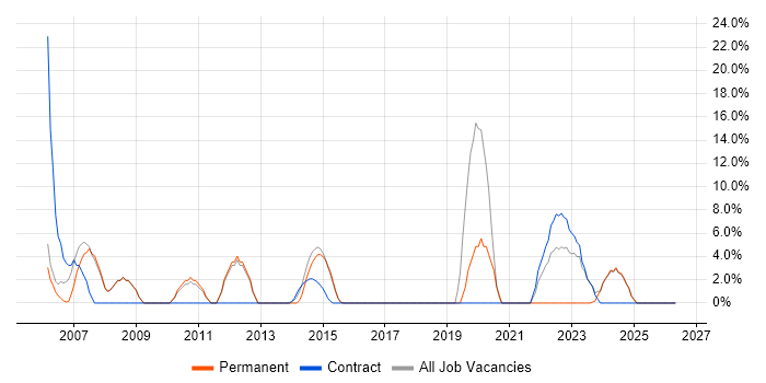 Senior Analyst job vacancy trend in Chessington