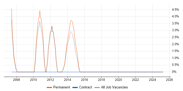 Job vacancy trend for Senior Developer in Chessington