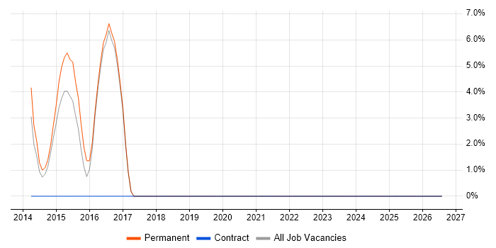 Senior Software Engineer job vacancy trend in Chessington