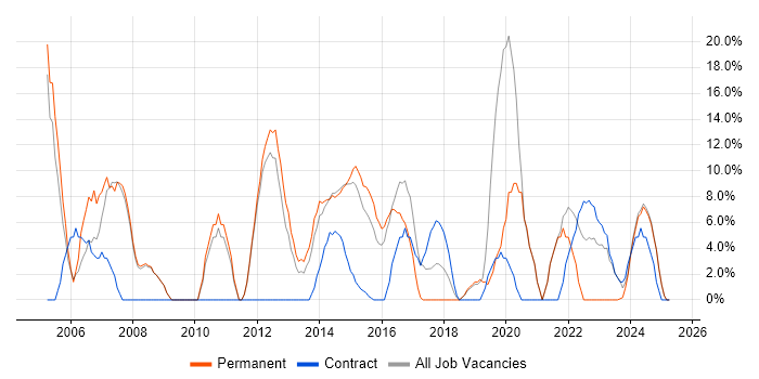 Job vacancy trend for Senior in Chessington Job vacancy trend for Senior in Chessington