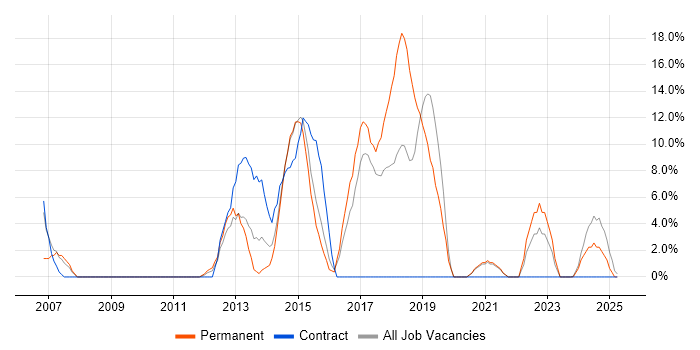 Job vacancy trend for Service Delivery in Chessington