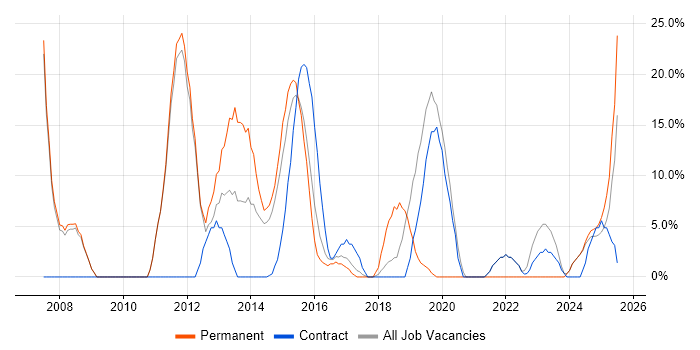 Job vacancy trend for Service Management in Chessington