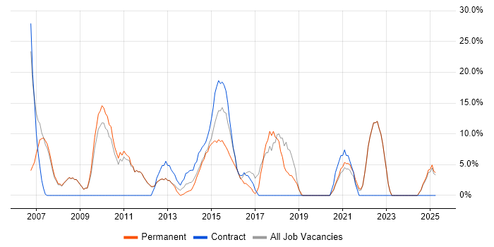 Job vacancy trend for SLA in Chessington