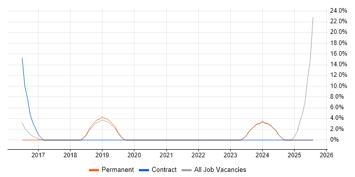 Job vacancy trend for Social Media in Chessington