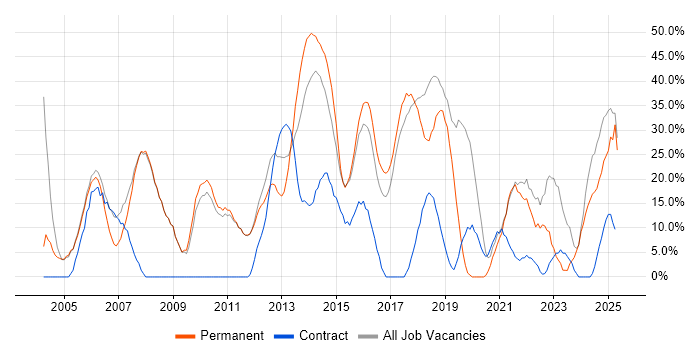 Job vacancy trend for Social Skills in Chessington Job vacancy trend for Social Skills in Chessington
