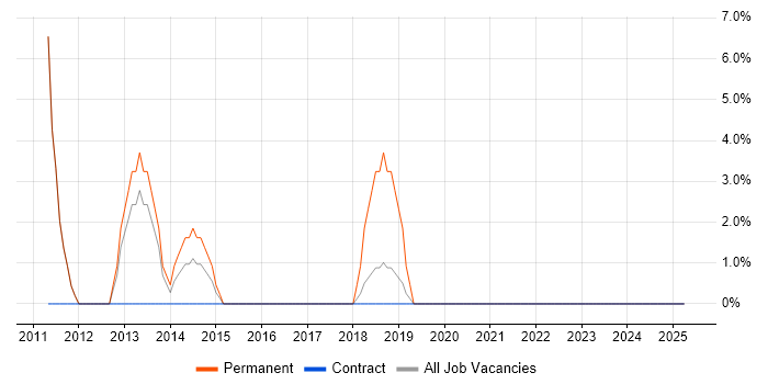 Job vacancy trend for Software Delivery in Chessington