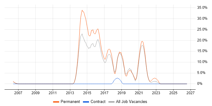 Software Engineer job vacancy trend in Chessington