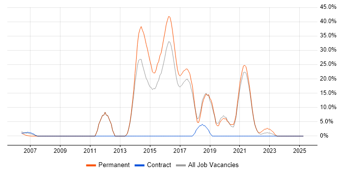 Job vacancy trend for Software Engineering in Chessington