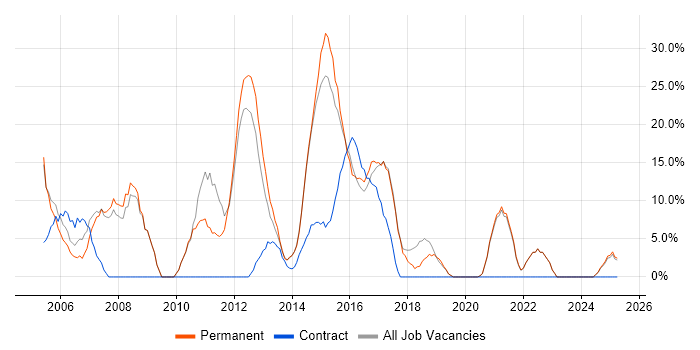 Job vacancy trend for SQL Server in Chessington