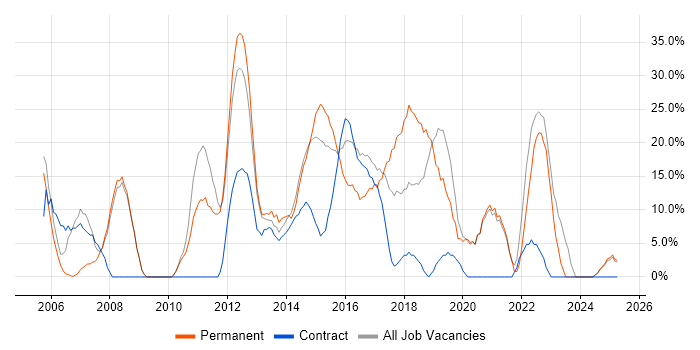 Job vacancy trend for SQL in Chessington