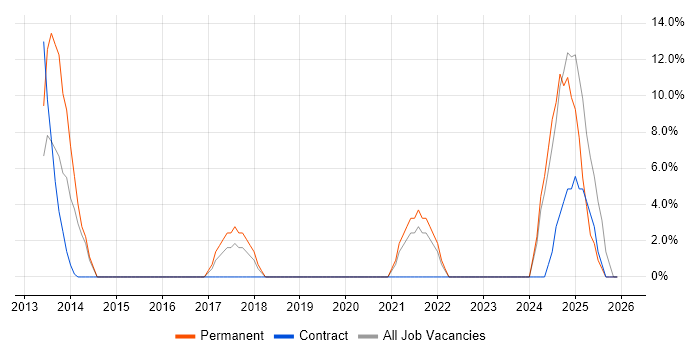 Stakeholder Engagement job vacancy trend in Chessington
