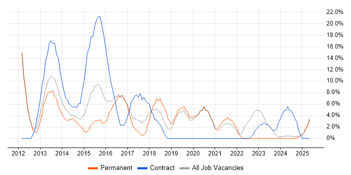 Job vacancy trend for Stakeholder Management in Chessington