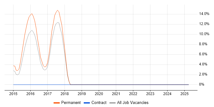 Job vacancy trend for Video\Live Streaming in Chessington Job vacancy trend for Video\Live Streaming in Chessington