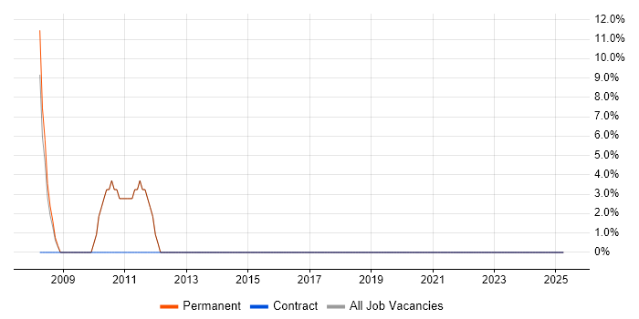 Job vacancy trend for Sun in Chessington