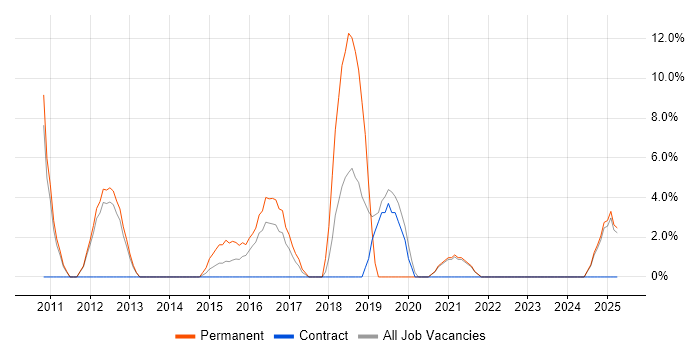 Job vacancy trend for T-SQL in Chessington